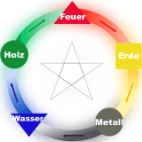 kreislauf feng shui